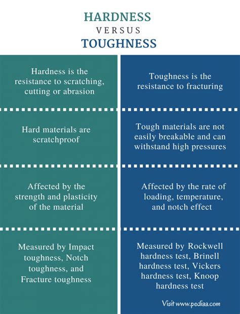 toughness vs strength vs hardness